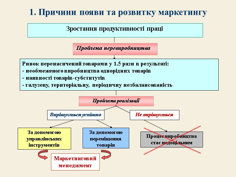 1. Причини появи та розвитку маркетингу